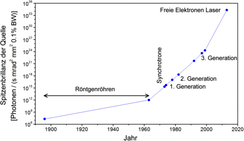 Brillanzsteigerung technischer Röntgenquellen